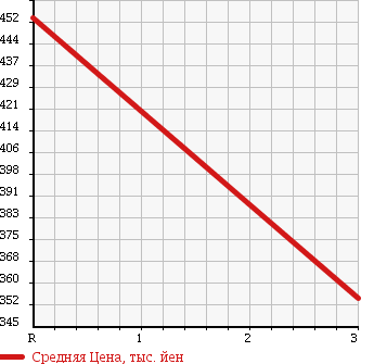 Аукционная статистика: График изменения цены TOYOTA Тойота  TOYOACE Тойо Айс  2007 4000 XZU504 FLAT DECK в зависимости от аукционных оценок